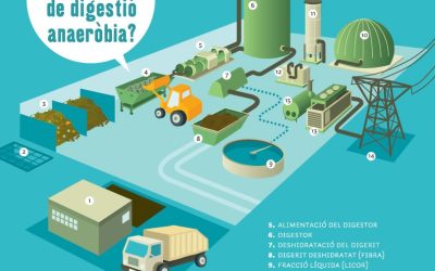 El Consell Comarcal del Baix Camp invertirà més de 5 milions d’euros per millorar la planta de tractament de residus